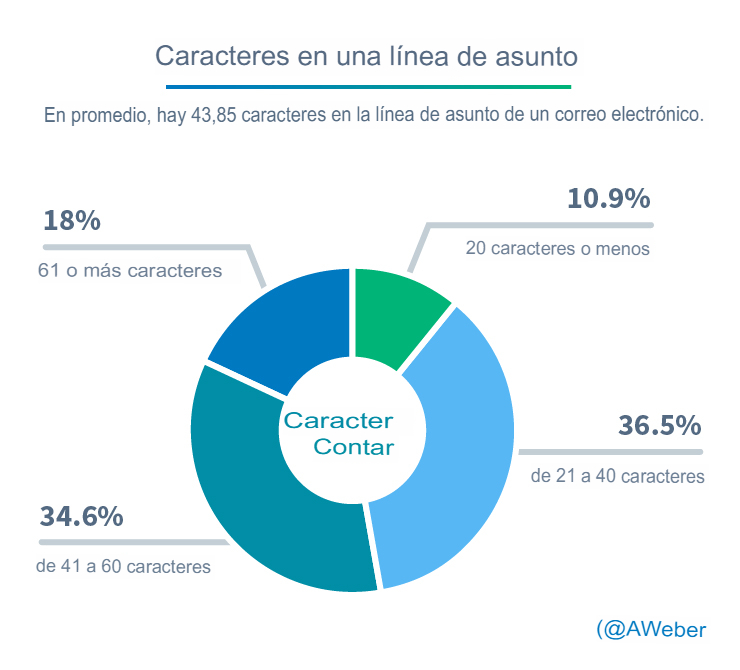 Caeacteres en una linea de asunto