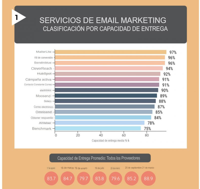 Servicios de Email marketing