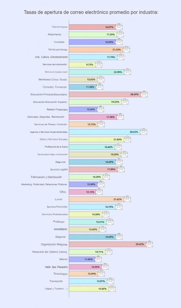Tasas promedio de apertura de correo electrónico por industria: puntos de referencia para 2023